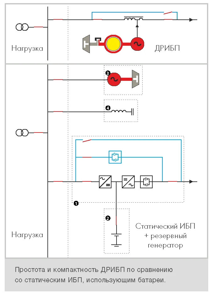 динамические ИБП